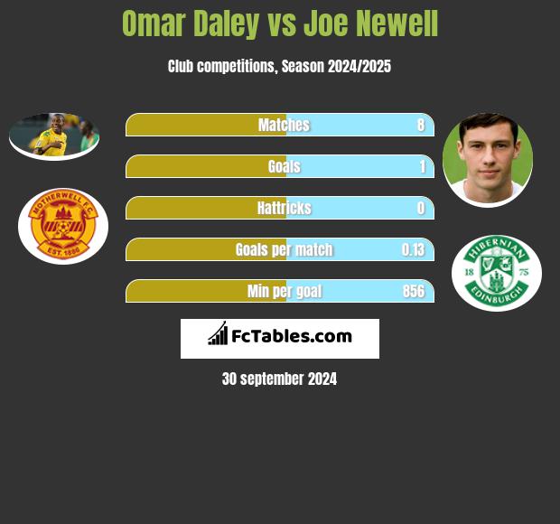 Omar Daley vs Joe Newell h2h player stats