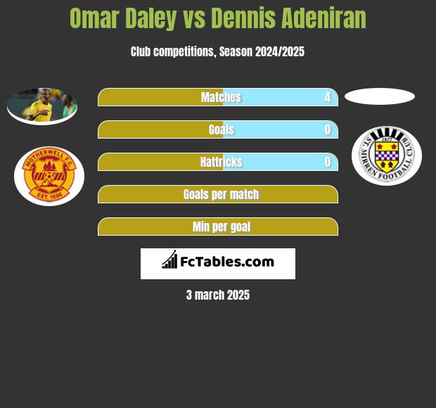 Omar Daley vs Dennis Adeniran h2h player stats