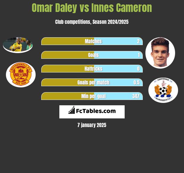 Omar Daley vs Innes Cameron h2h player stats