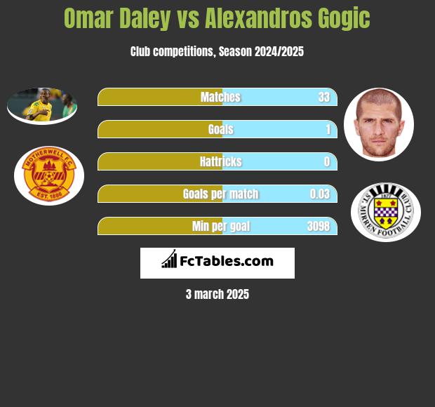 Omar Daley vs Alexandros Gogic h2h player stats