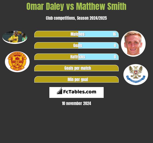 Omar Daley vs Matthew Smith h2h player stats