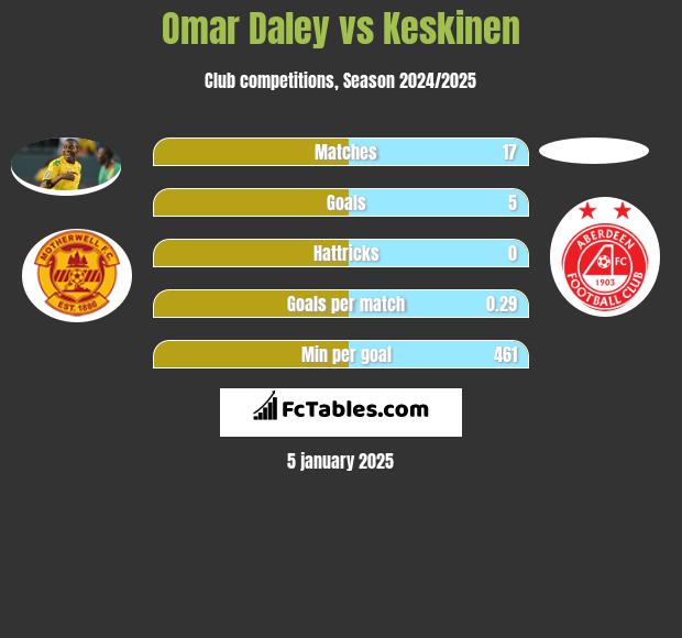 Omar Daley vs Keskinen h2h player stats