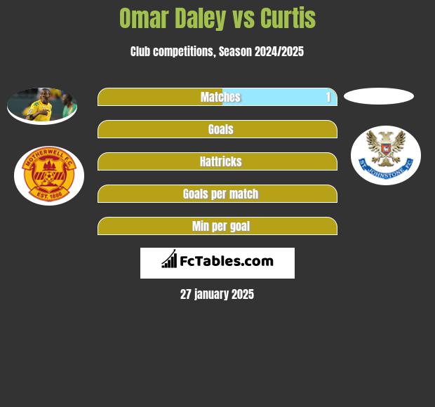 Omar Daley vs Curtis h2h player stats