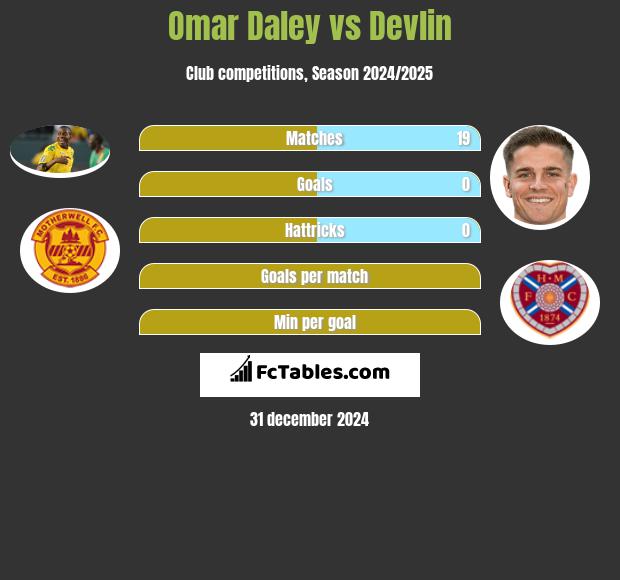 Omar Daley vs Devlin h2h player stats