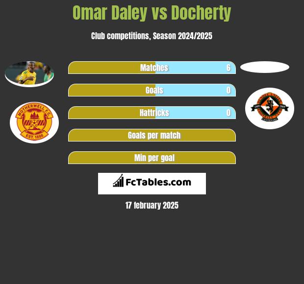 Omar Daley vs Docherty h2h player stats