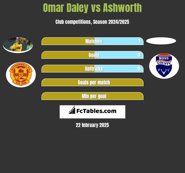 Omar Daley vs Ashworth h2h player stats