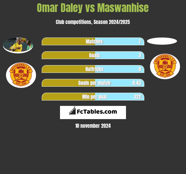 Omar Daley vs Maswanhise h2h player stats