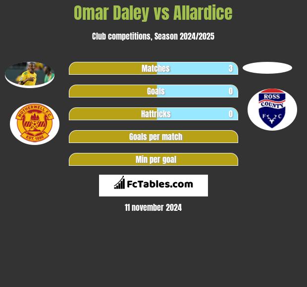 Omar Daley vs Allardice h2h player stats