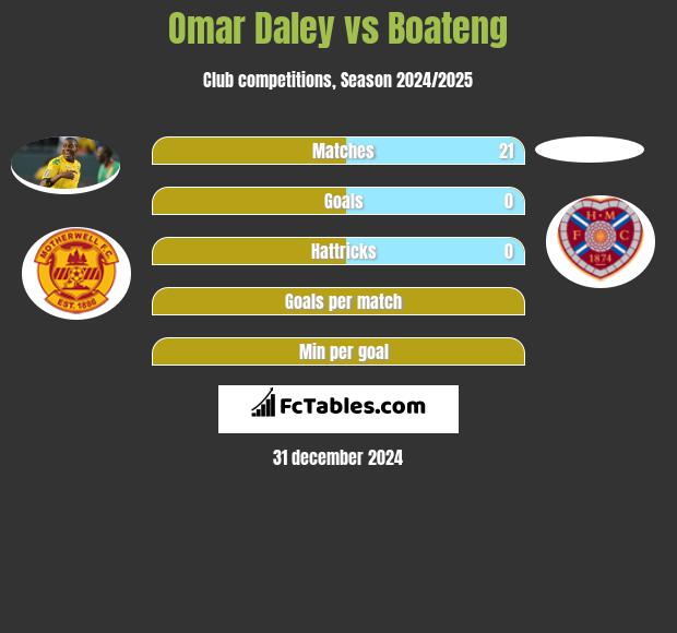 Omar Daley vs Boateng h2h player stats