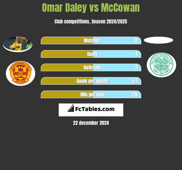 Omar Daley vs McCowan h2h player stats