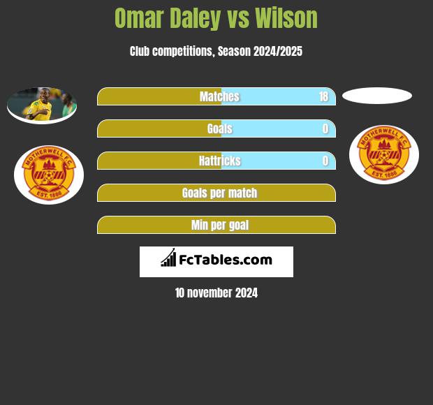 Omar Daley vs Wilson h2h player stats