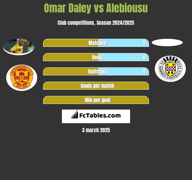 Omar Daley vs Alebiousu h2h player stats