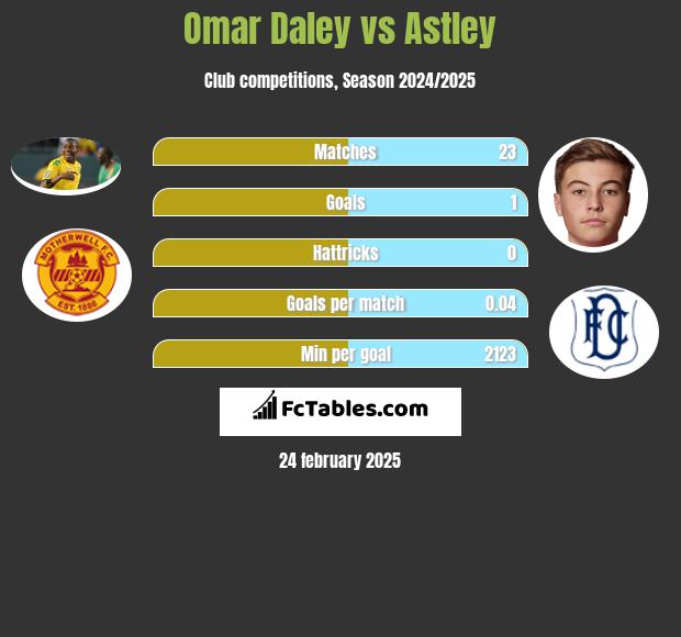 Omar Daley vs Astley h2h player stats