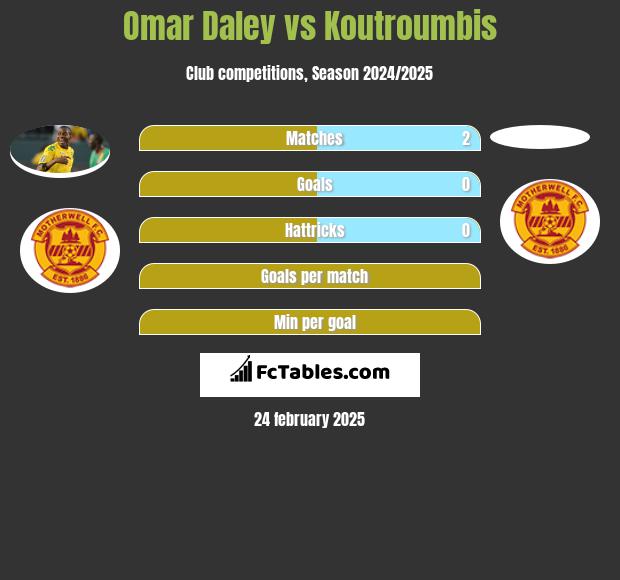 Omar Daley vs Koutroumbis h2h player stats