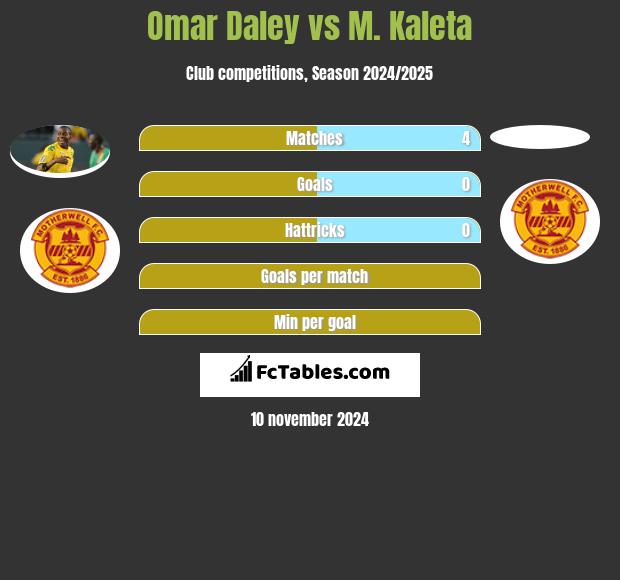 Omar Daley vs M. Kaleta h2h player stats