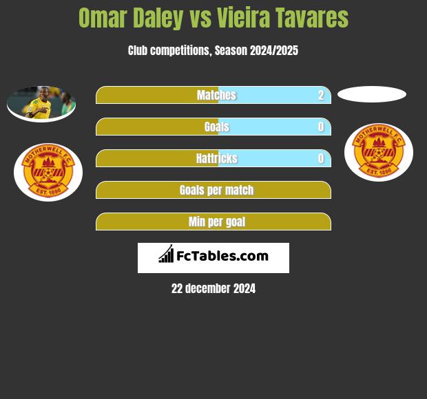 Omar Daley vs Vieira Tavares h2h player stats