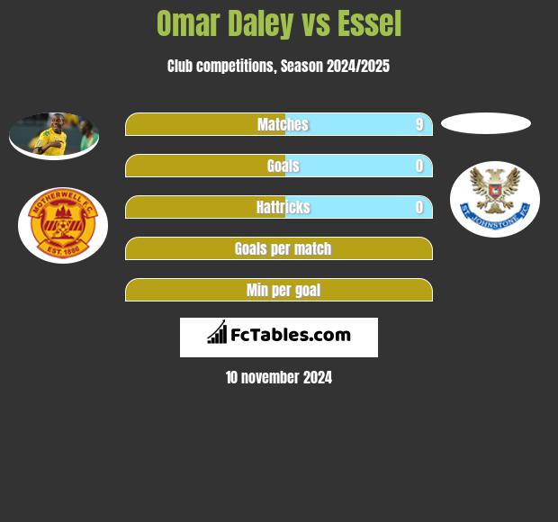 Omar Daley vs Essel h2h player stats