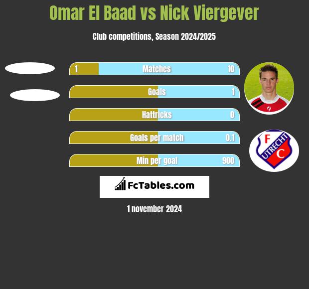 Omar El Baad vs Nick Viergever h2h player stats