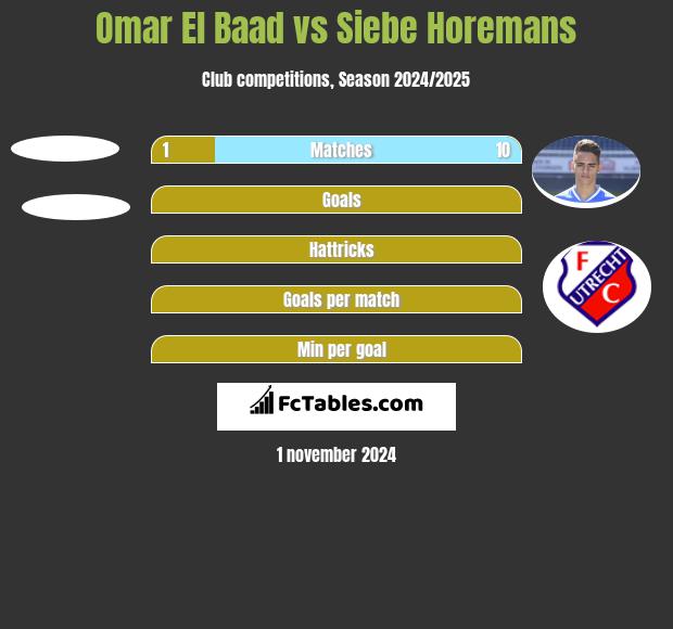 Omar El Baad vs Siebe Horemans h2h player stats