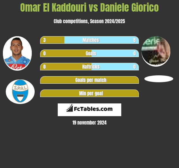 Omar El Kaddouri vs Daniele Giorico h2h player stats