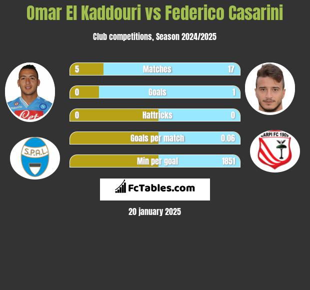 Omar El Kaddouri vs Federico Casarini h2h player stats