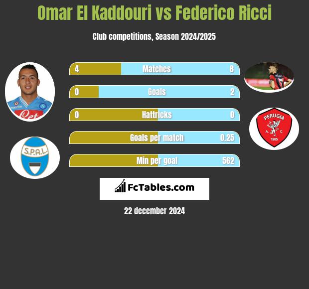 Omar El Kaddouri vs Federico Ricci h2h player stats