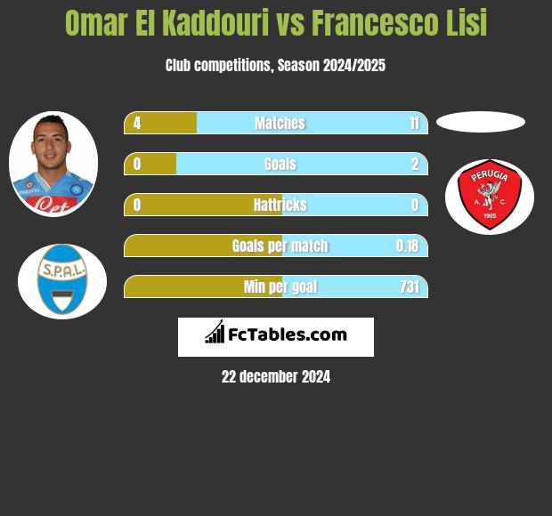 Omar El Kaddouri vs Francesco Lisi h2h player stats