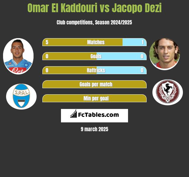 Omar El Kaddouri vs Jacopo Dezi h2h player stats