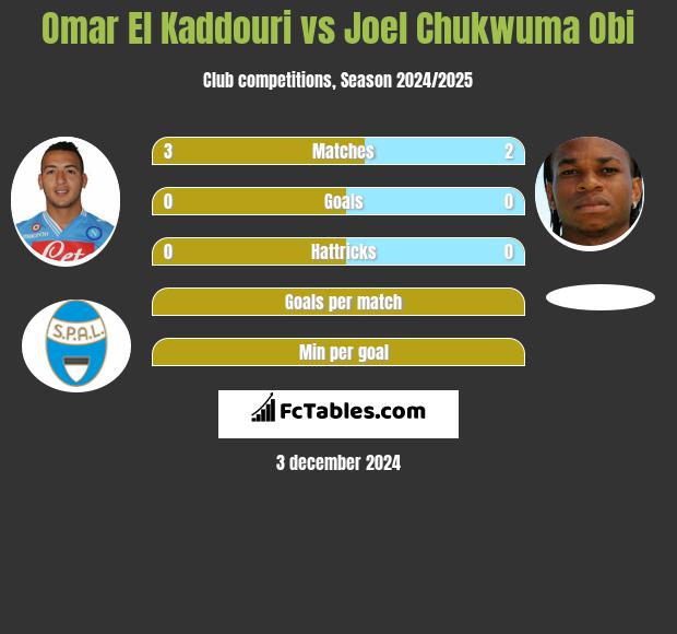 Omar El Kaddouri vs Joel Chukwuma Obi h2h player stats