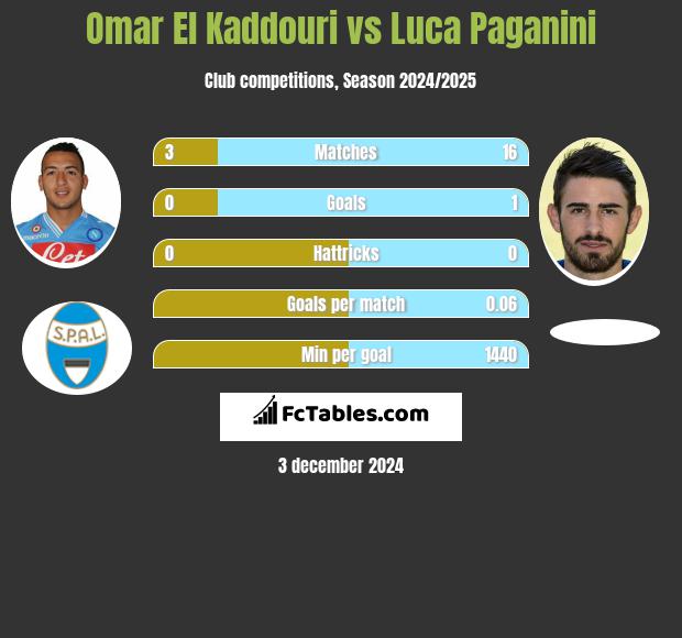 Omar El Kaddouri vs Luca Paganini h2h player stats