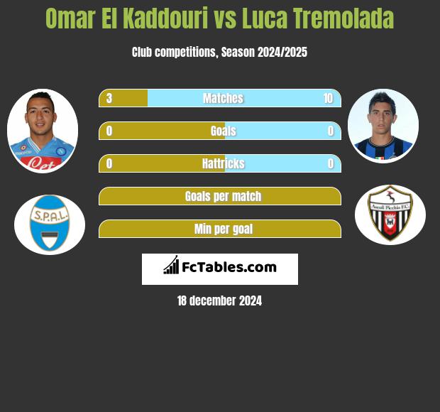 Omar El Kaddouri vs Luca Tremolada h2h player stats