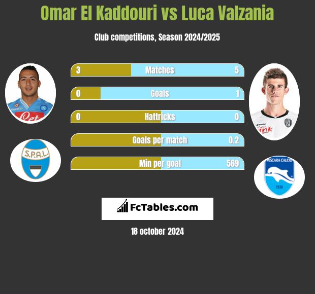 Omar El Kaddouri vs Luca Valzania h2h player stats