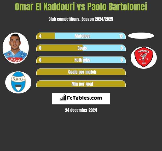 Omar El Kaddouri vs Paolo Bartolomei h2h player stats