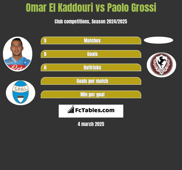 Omar El Kaddouri vs Paolo Grossi h2h player stats