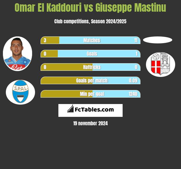 Omar El Kaddouri vs Giuseppe Mastinu h2h player stats