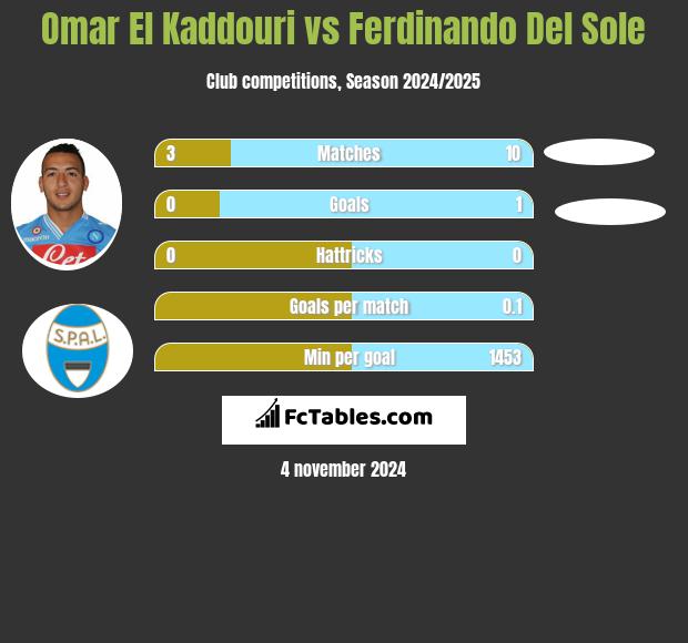 Omar El Kaddouri vs Ferdinando Del Sole h2h player stats