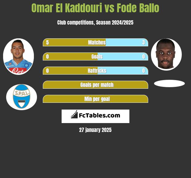 Omar El Kaddouri vs Fode Ballo h2h player stats