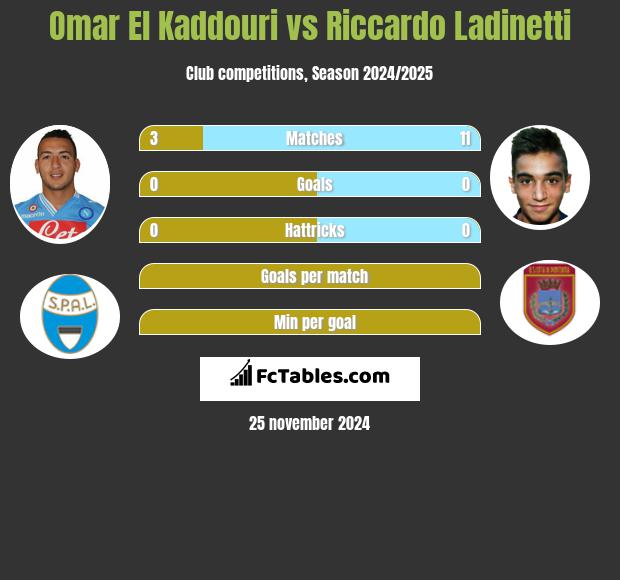 Omar El Kaddouri vs Riccardo Ladinetti h2h player stats