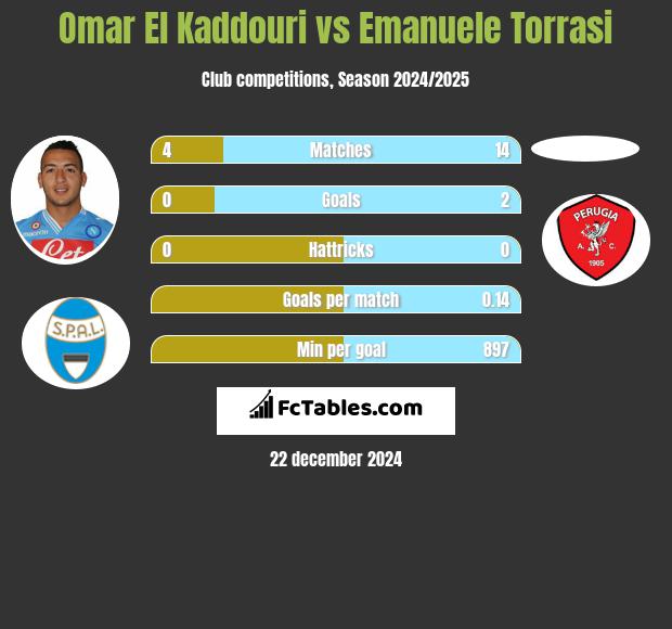 Omar El Kaddouri vs Emanuele Torrasi h2h player stats