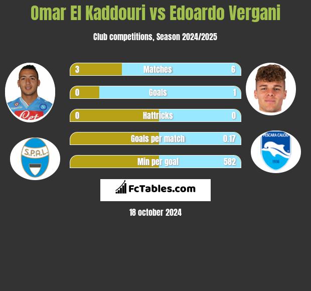 Omar El Kaddouri vs Edoardo Vergani h2h player stats