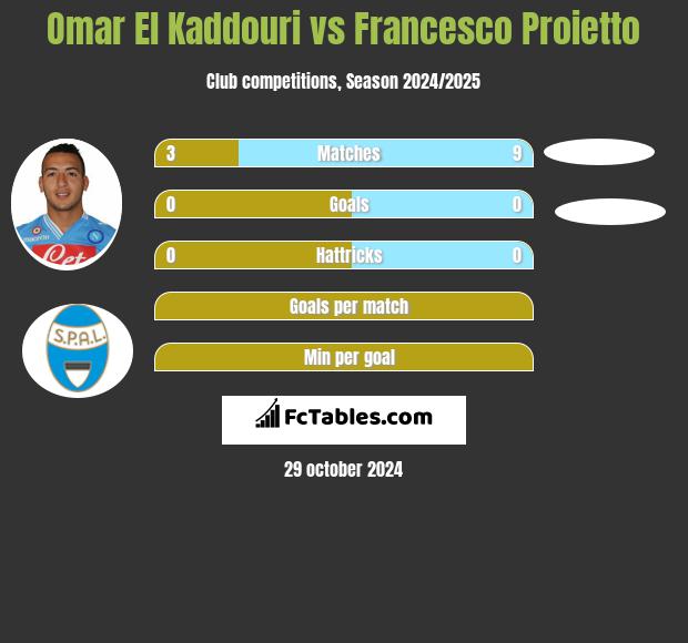 Omar El Kaddouri vs Francesco Proietto h2h player stats