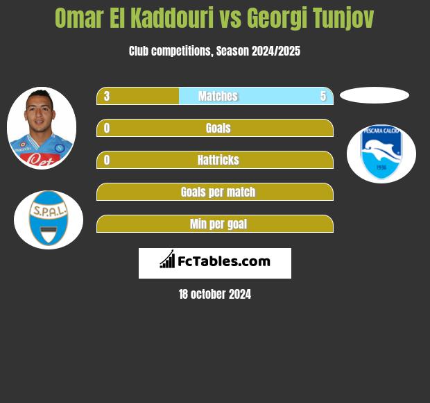 Omar El Kaddouri vs Georgi Tunjov h2h player stats