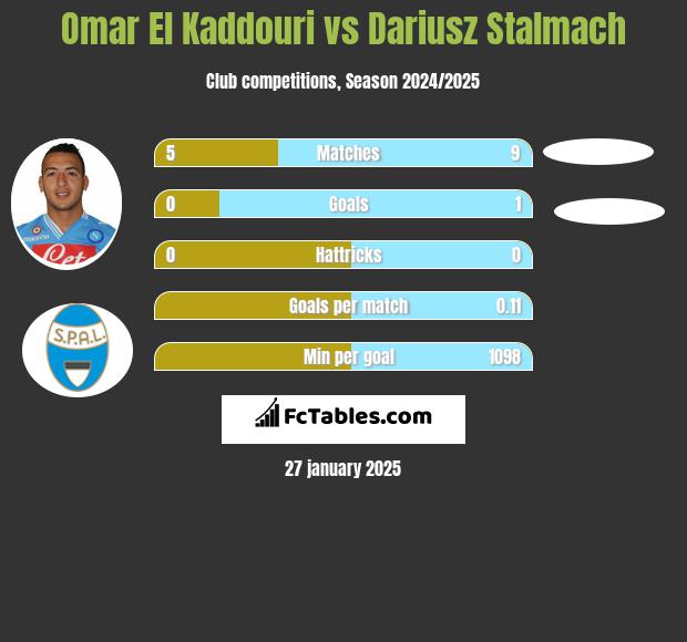 Omar El Kaddouri vs Dariusz Stalmach h2h player stats