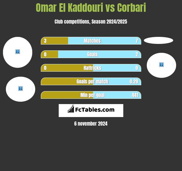 Omar El Kaddouri vs Corbari h2h player stats