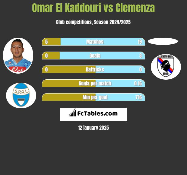 Omar El Kaddouri vs Clemenza h2h player stats