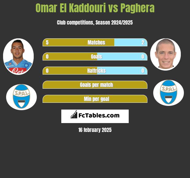 Omar El Kaddouri vs Paghera h2h player stats