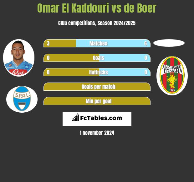 Omar El Kaddouri vs de Boer h2h player stats