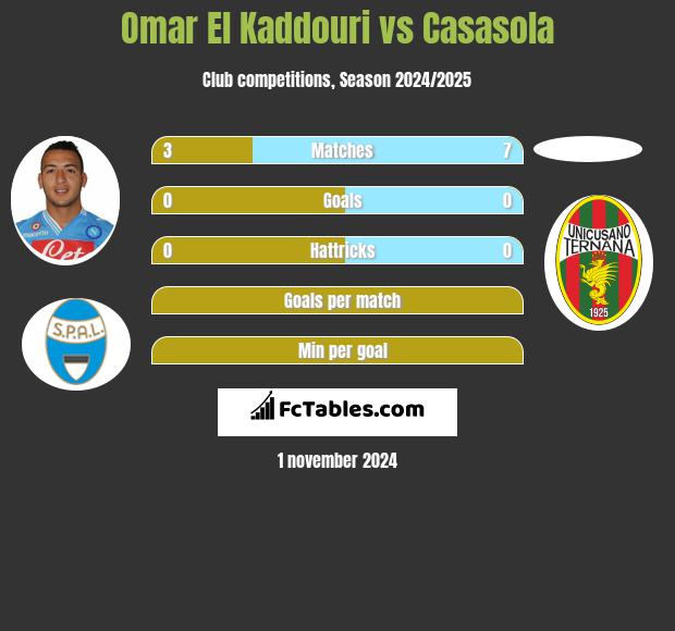 Omar El Kaddouri vs Casasola h2h player stats