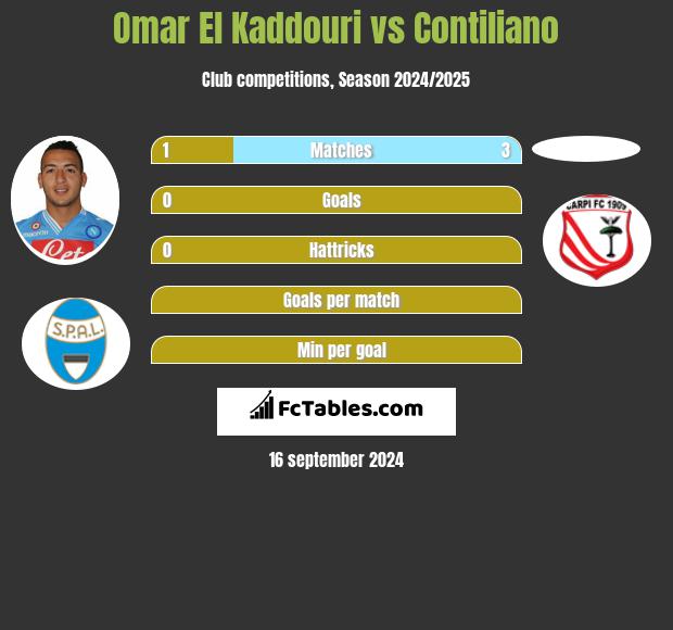 Omar El Kaddouri vs Contiliano h2h player stats