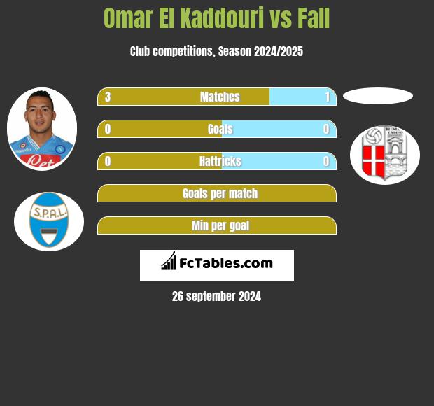 Omar El Kaddouri vs Fall h2h player stats